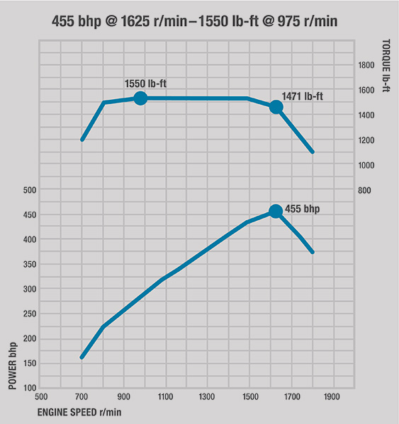 The Detroit® DD15® Diesel Engine Demand Detroit Freightliner Trucks